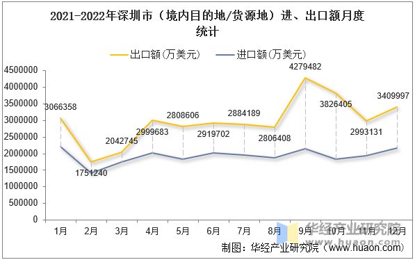 2021-2022年深圳市（境内目的地/货源地）进、出口额月度统计