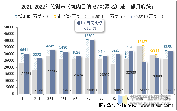 2021-2022年芜湖市（境内目的地/货源地）进口额月度统计