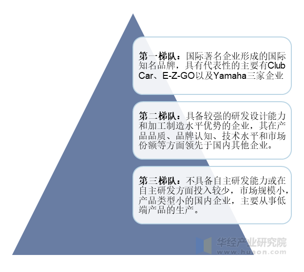 全球场地电动车行业竞争格局