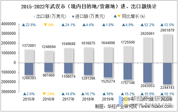 2015-2022年武汉市（境内目的地/货源地）进、出口额统计