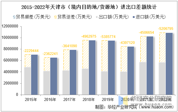2015-2022年天津市（境内目的地/货源地）进出口差额统计