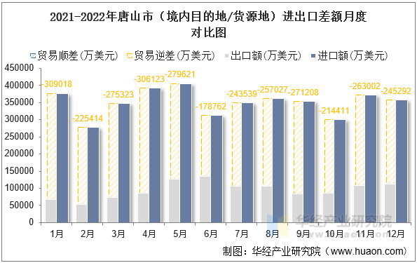 2021-2022年唐山市（境内目的地/货源地）进出口差额月度对比图