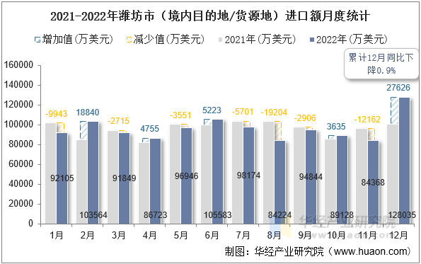 2021-2022年潍坊市（境内目的地/货源地）进口额月度统计