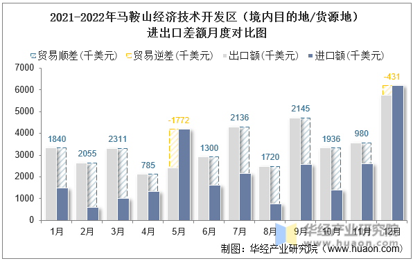 2021-2022年马鞍山经济技术开发区（境内目的地/货源地）进出口差额月度对比图