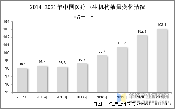 2014-2021中国医疗卫生机构数量变化情况
