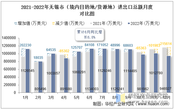 2021-2022年无锡市（境内目的地/货源地）进出口总额月度对比图