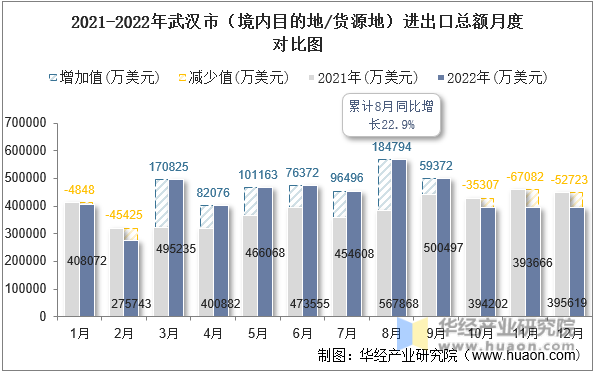 2021-2022年武汉市（境内目的地/货源地）进出口总额月度对比图