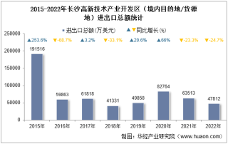 2022年长沙高新技术产业开发区（境内目的地/货源地）进出口总额及进出口差额统计分析