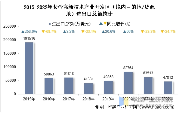 2015-2022年长沙高新技术产业开发区（境内目的地/货源地）进出口总额统计