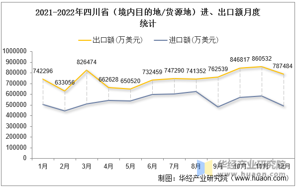 2021-2022年四川省（境内目的地/货源地）进、出口额月度统计