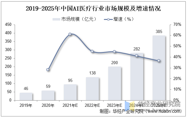 2019-2025年中国AI医疗行业市场规模及增速情况