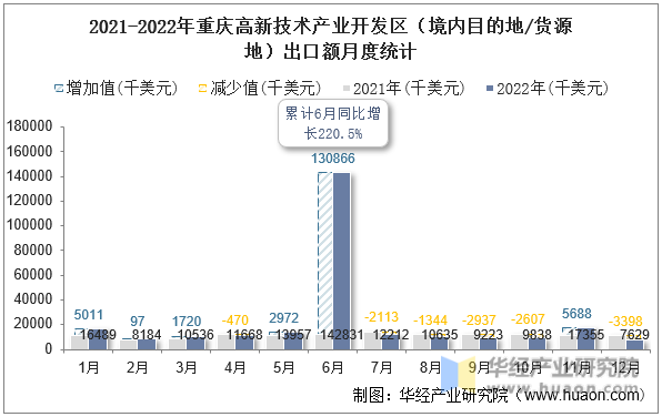 2021-2022年重庆高新技术产业开发区（境内目的地/货源地）出口额月度统计