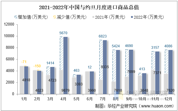 2021-2022年中国与约旦月度进口商品总值