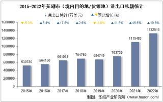 2022年芜湖市（境内目的地/货源地）进出口总额及进出口差额统计分析