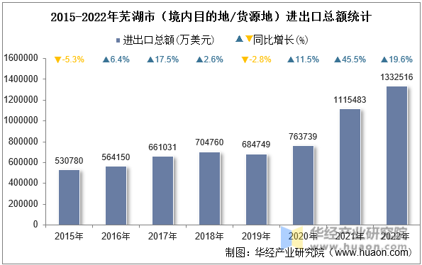 2015-2022年芜湖市（境内目的地/货源地）进出口总额统计