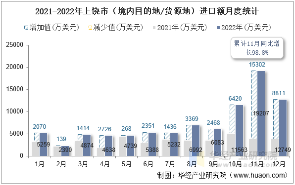 2021-2022年上饶市（境内目的地/货源地）进口额月度统计