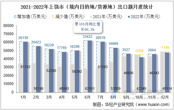 2021-2022年上饶市（境内目的地/货源地）出口额月度统计