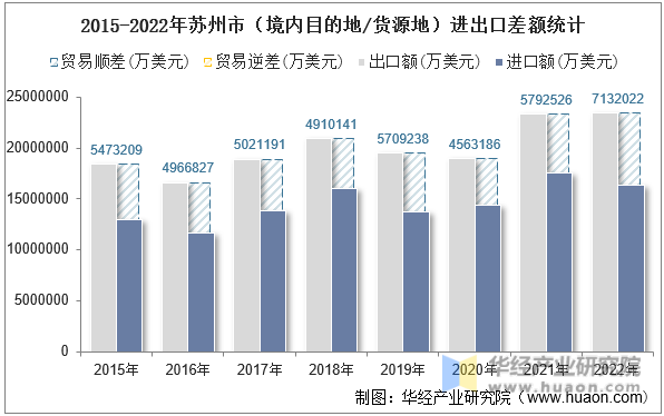 2015-2022年苏州市（境内目的地/货源地）进出口差额统计