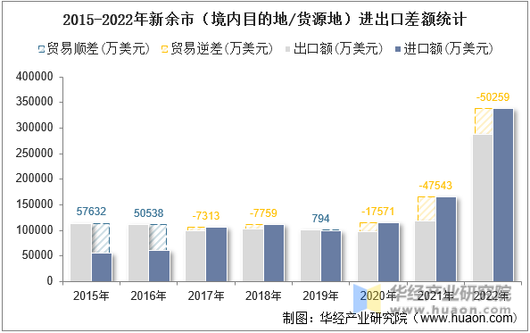 2015-2022年新余市（境内目的地/货源地）进出口差额统计