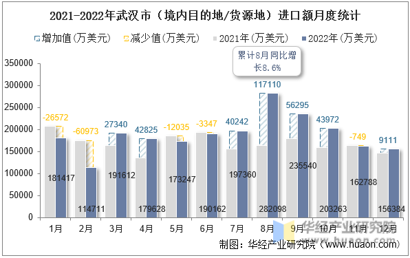 2021-2022年武汉市（境内目的地/货源地）进口额月度统计