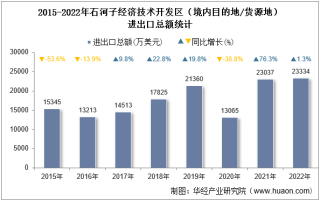 2022年石河子经济技术开发区（境内目的地/货源地）进出口总额及进出口差额统计分析