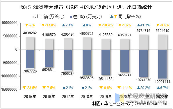 2015-2022年天津市（境内目的地/货源地）进、出口额统计