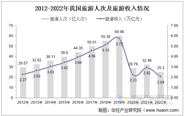 2012-2022年我国旅游人次及旅游收入情况