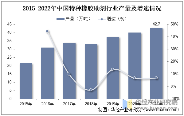 2015-2022年中国特种橡胶助剂行业产量及增速情况
