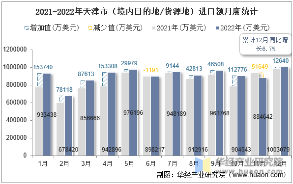 2021-2022年天津市（境内目的地/货源地）进口额月度统计