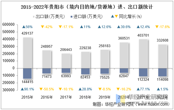 2015-2022年贵阳市（境内目的地/货源地）进、出口额统计