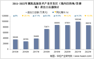 2022年襄阳高新技术产业开发区（境内目的地/货源地）进出口总额及进出口差额统计分析