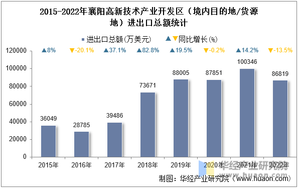 2015-2022年襄阳高新技术产业开发区（境内目的地/货源地）进出口总额统计