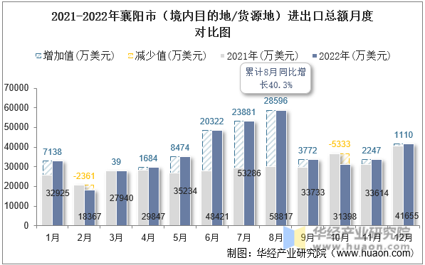 2021-2022年襄阳市（境内目的地/货源地）进出口总额月度对比图