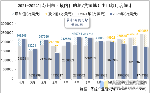 2021-2022年苏州市（境内目的地/货源地）出口额月度统计