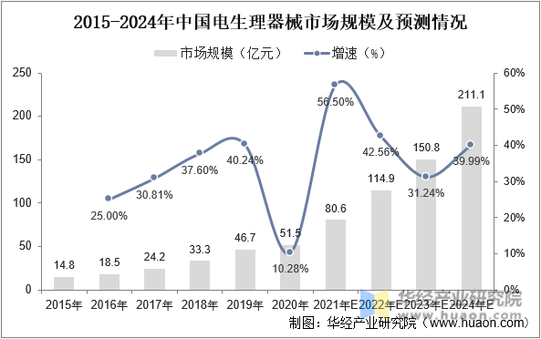 2015-2021年中国电生理器械市场规模及预测情况