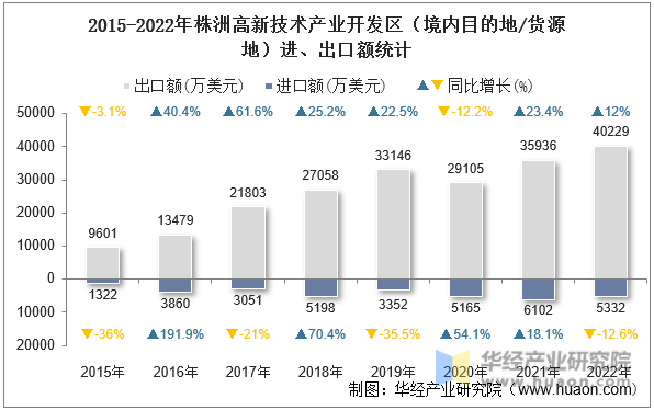 2015-2022年株洲高新技术产业开发区（境内目的地/货源地）进、出口额统计