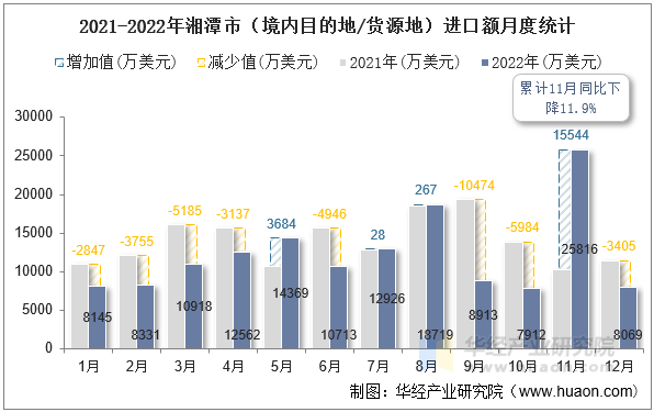 2021-2022年湘潭市（境内目的地/货源地）进口额月度统计
