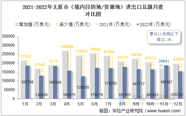 2021-2022年太原市（境内目的地/货源地）进出口总额月度对比图