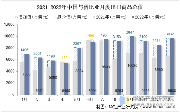 2021-2022年中国与赞比亚月度出口商品总值