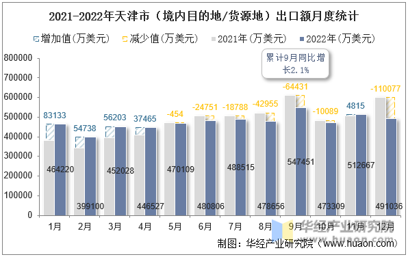 2021-2022年天津市（境内目的地/货源地）出口额月度统计