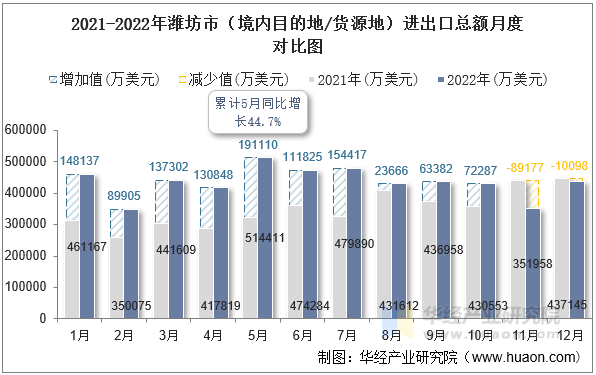 2021-2022年潍坊市（境内目的地/货源地）进出口总额月度对比图