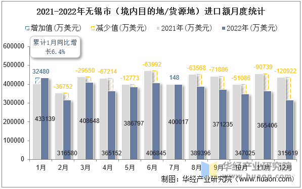 2021-2022年无锡市（境内目的地/货源地）进口额月度统计