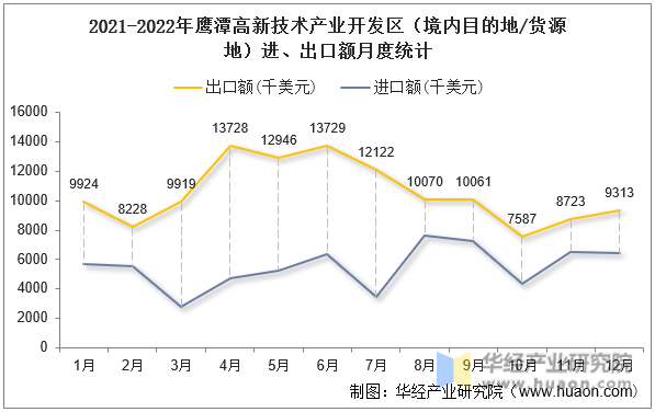 2021-2022年鹰潭高新技术产业开发区（境内目的地/货源地）进、出口额月度统计