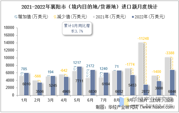 2021-2022年襄阳市（境内目的地/货源地）进口额月度统计