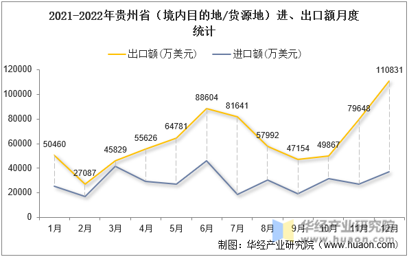 2021-2022年贵州省（境内目的地/货源地）进、出口额月度统计