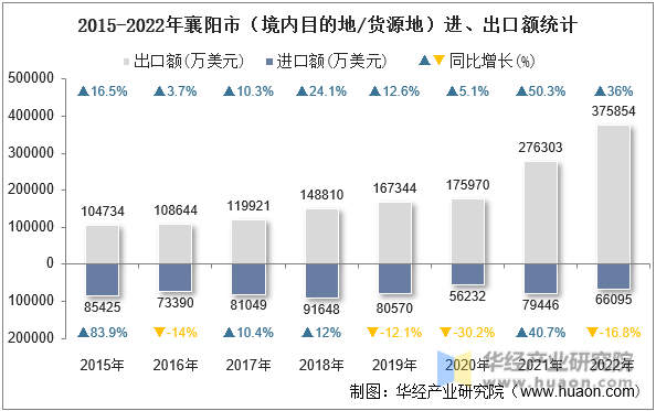 2015-2022年襄阳市（境内目的地/货源地）进、出口额统计