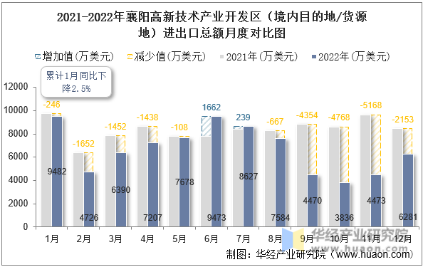 2021-2022年襄阳高新技术产业开发区（境内目的地/货源地）进出口总额月度对比图