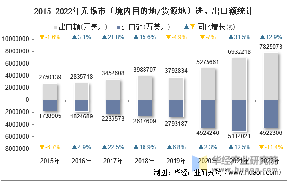 2015-2022年无锡市（境内目的地/货源地）进、出口额统计