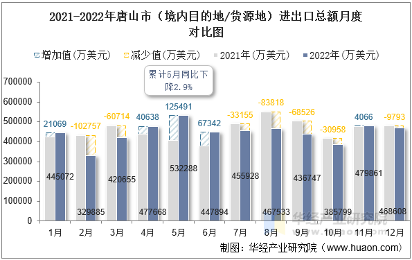 2021-2022年唐山市（境内目的地/货源地）进出口总额月度对比图