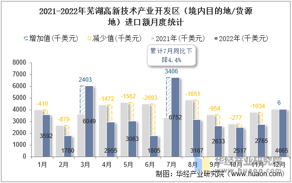 2021-2022年芜湖高新技术产业开发区（境内目的地/货源地）进口额月度统计